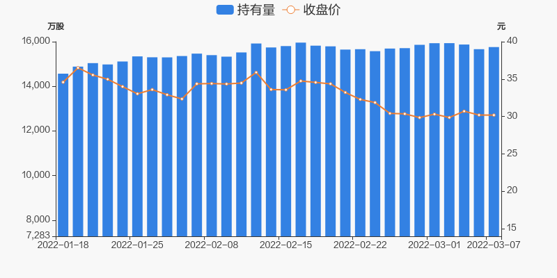 北新建材03月07日获深股通增持9459万股