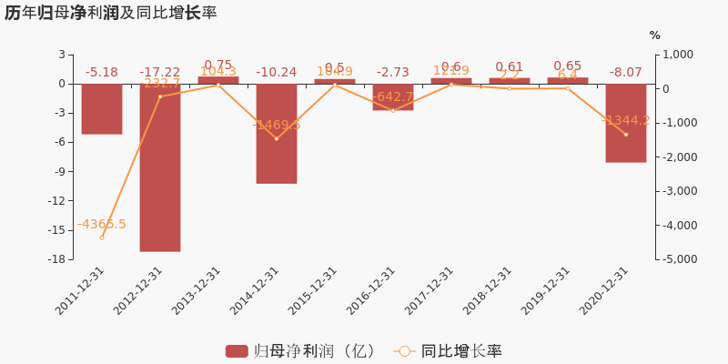 图解年报彩虹股份2020年归母净利润由盈转亏亏损合计约81亿元