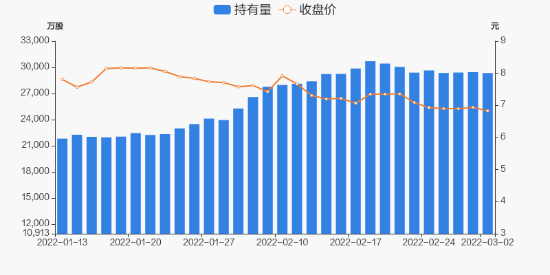 华侨城a03月02日被深股通减持10821万股