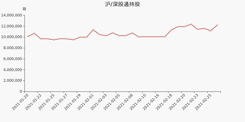 股票频道 正文 2021年2月26日,深股通持有华西股份的股份数量为1218.