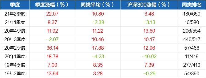 【图解季报】工银医疗保健股票基金2021年二季报点评