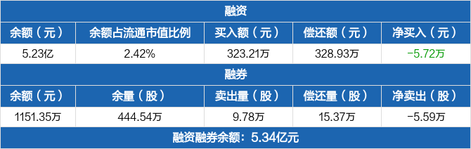 首页>股票频道>正文 金隅集团历史融资融券数据一览