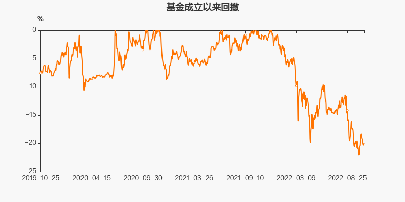 图解季报红塔红土稳健回报c基金2022年三季报点评