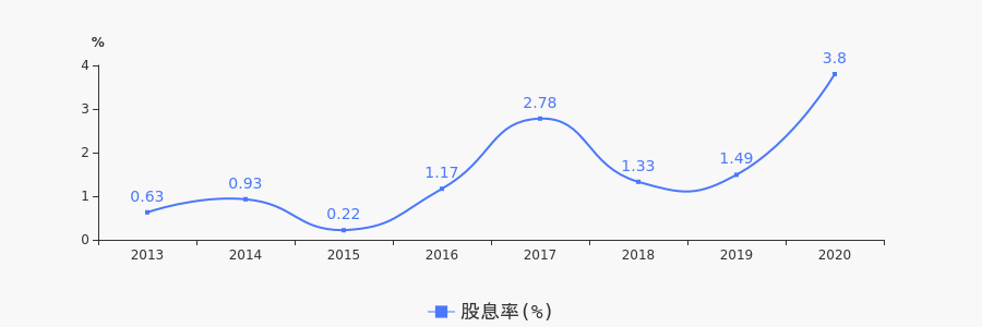 股票频道 正文 近年来,红豆股份的年度股息率走势如下图: 公司自上市