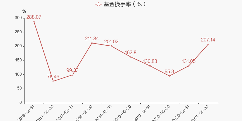 图解季报富国城镇发展股票基金2021年三季报点评