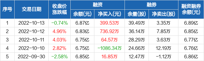 江南水务连续3日融资净买入累计120102万元1013