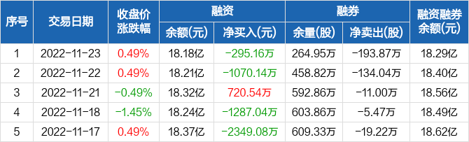 申万宏源融资净偿还29516万元融资余额1818亿元1123