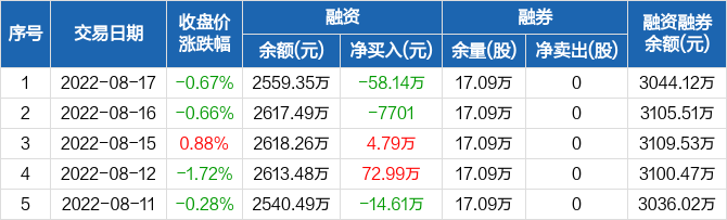 奥福环保融资净偿还5814万元融资余额255935万元0817