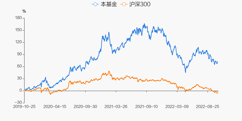 图解季报长安裕泰混合c基金2022年三季报点评