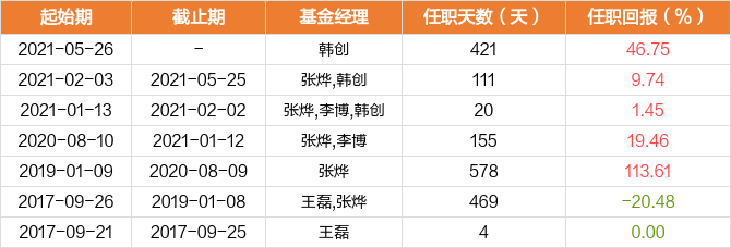 基金经理变动一览韩创现管理12只产品(包括a类和c类,管理总规模为