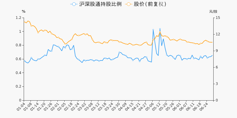 股票频道 正文 沪深股通持股方面,截止2021年6月29日收盘,苏垦农发