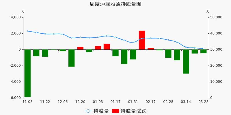 永辉超市本周沪股通持股市值减少3186.85万元,居商业百货板块第二