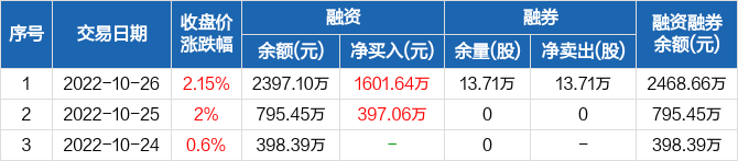 易成新能融资净买入160164万元融资余额23971万元1026