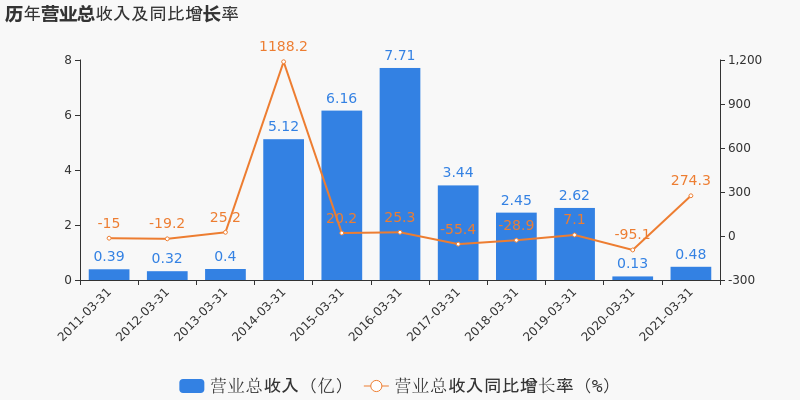 st弘高:2021一季度归母净利润同比上升39.38%,公司为st公司