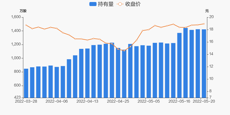 万润股份05月20日被深股通减持2万股