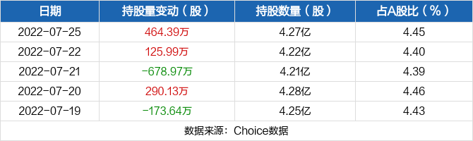 建设银行07月25日获沪股通增持46439万股