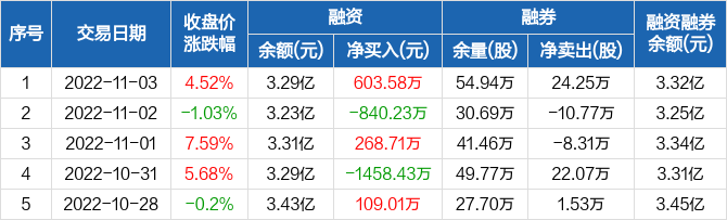 天富能源融资净买入60358万元融资余额329亿元1103