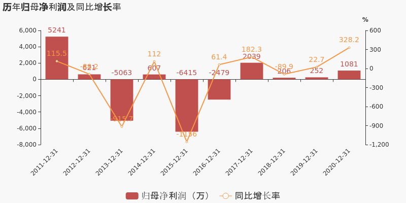 营业部导航 河北省股票详情 廊坊发展股票 st坊展于2021年3月31日披露