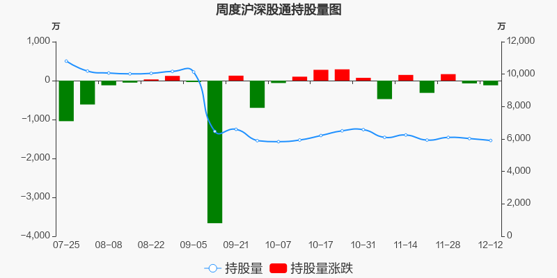 深圳机场本周深股通持股市值减少87132万元居航空机场板块第二