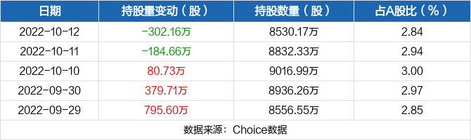 建发股份10月12日被沪股通减持30216万股