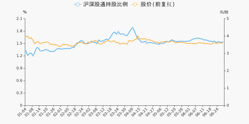 股票频道 正文 沪深股通持股方面,截止2021年6月29日收盘,大连重工