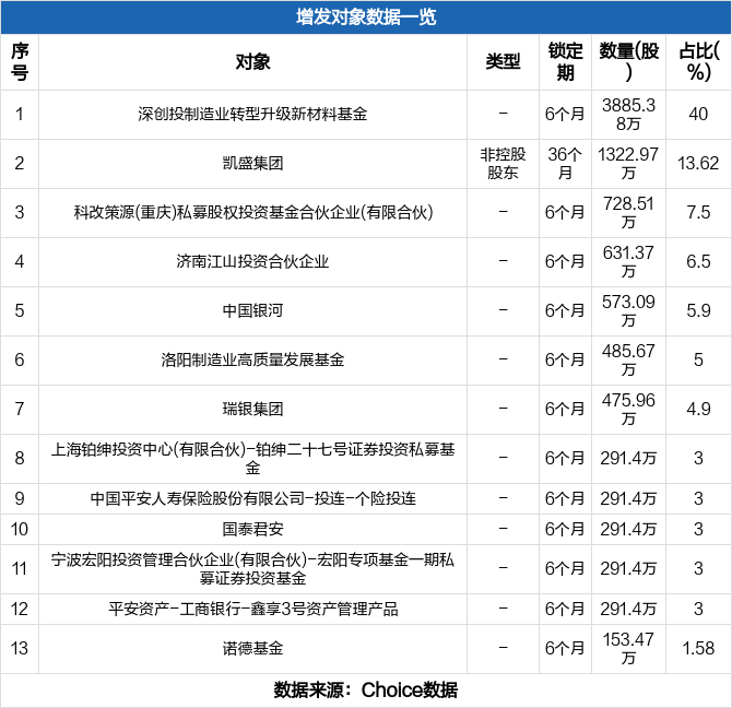 洛阳玻璃完成971345万股定增募资发行价2059元股