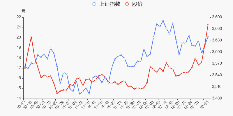 年度盘点春雪食品上市近3月累计上涨8051