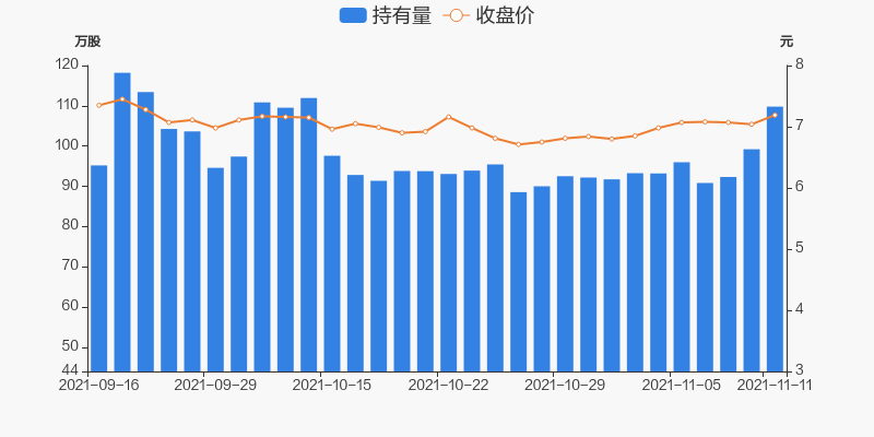 股票频道>正文> 持股量及股价变动图近五日持股量数据11月11日,深深房