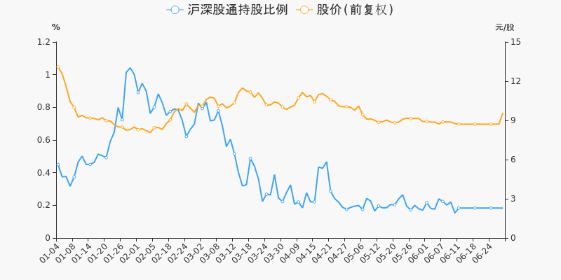 股票频道 正文 沪深股通持股方面,截止2021年6月29日收盘,凯撒旅业