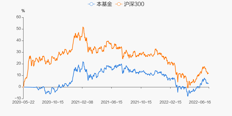 图解季报嘉合同顺智选股票c基金2022年二季报点评