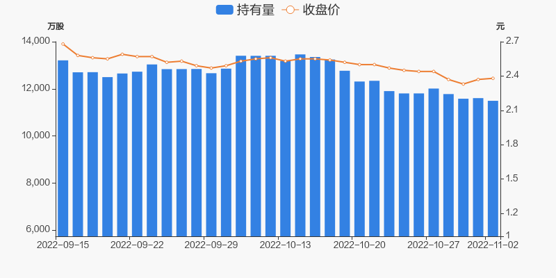 金隅集团11月02日被沪股通减持114万股