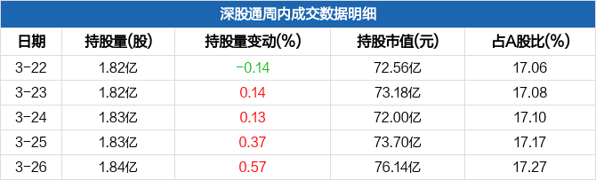 大族激光本周深股通持股市值增加787097万元居机械行业板块第五