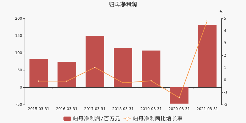 读财报系列一文看懂一汽富维21年一季度利润表