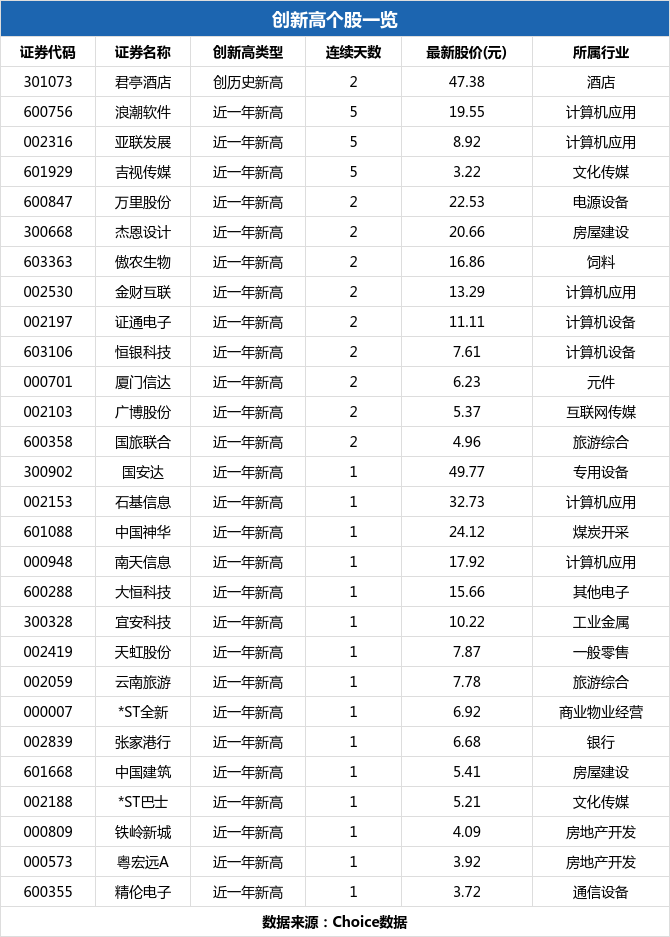沪深两市共有浪潮软件,亚联发展,吉视传媒等34只股票价格创近一年新高