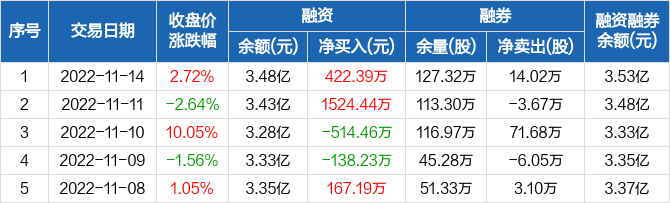 飞利信融资净买入42239万元融资余额348亿元1114