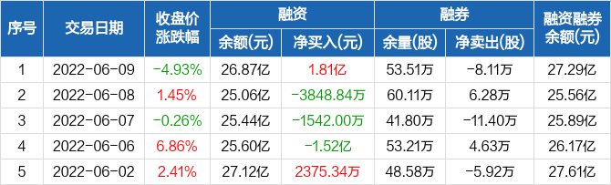 华友钴业融资净买入181亿元融资余额2687亿元0609