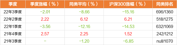 图解季报鹏扬景润一年持有混合a基金2022年三季报点评