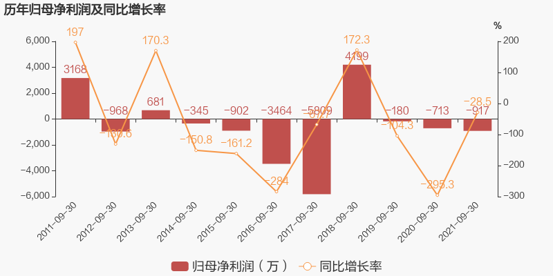 股票频道 正文   注:*st绿景于2021年5月29日完成重大资产重组.