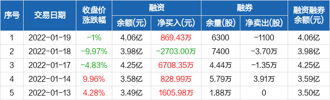 润达医疗融资净买入86943万元融资余额406亿元0119