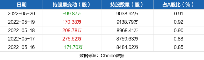 中国国航05月20日被沪股通减持9987万股