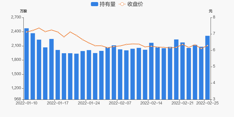 华邦健康02月25日获深股通增持23135万股