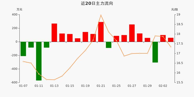 太龙照明 19.18 0.35(1.86%) _ 股票行情 _ 东方财富网