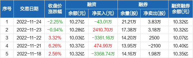 首页>股票频道>正文 中材科技历史融资融券数据一览中材科技融资融券