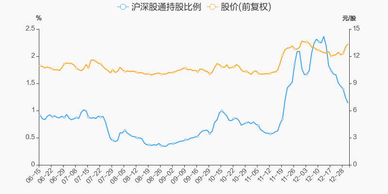 润达医疗 13.41 0.05(0.37%) _ 股票行情 _ 东方财富网