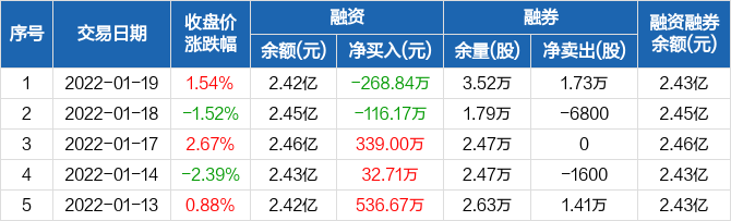 合肥百货 4.54 -0.07(-1.52%) _ 股票行情 _ 东方财富