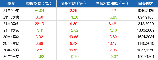图解季报益民核心增长混合基金2021年四季报点评