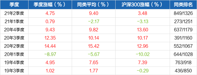 股票频道 正文 黎海威现管理10只产品(包括a类和c类),管理总规模为88.