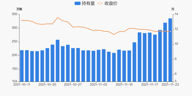 股票频道>正文> 持股量及股价变动图近五日持股量数据11月23日,东鹏