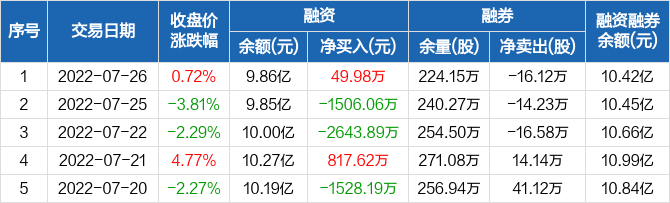 晶方科技融资净买入4998万元融资余额986亿元0726