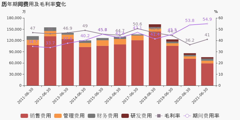 【图解中报】美邦服饰:2021上半年归母净利润为-3893万元,亏损同比